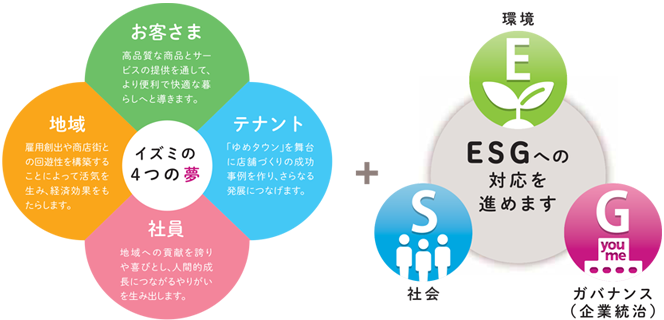 イズミの4つの夢＋ESGへの対応を進めます