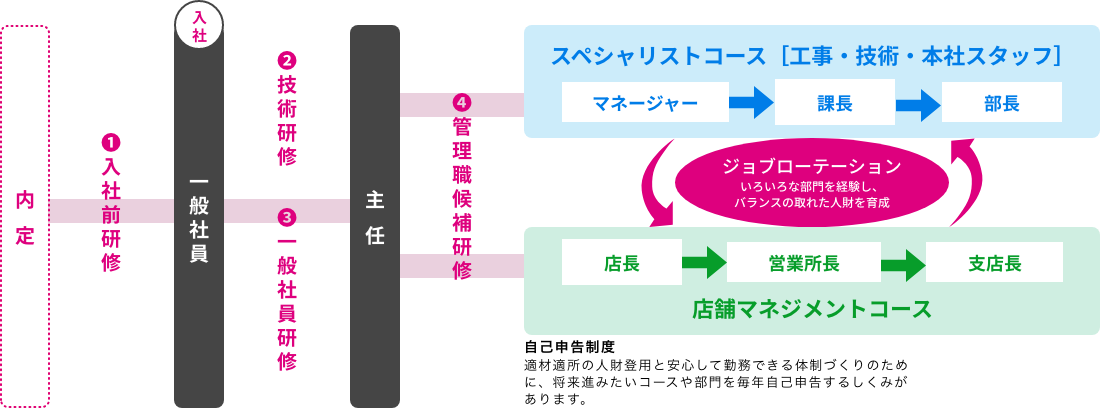 キャリアフロー　図